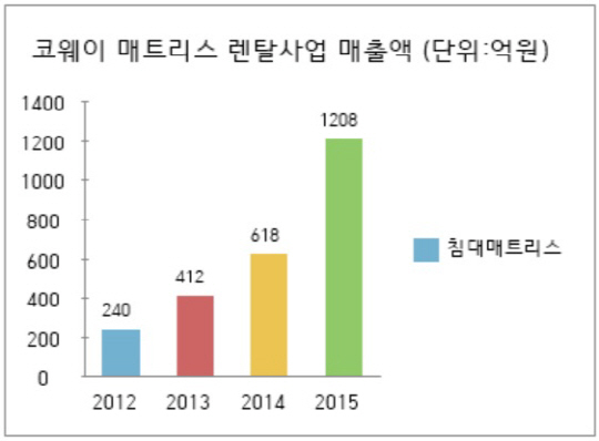 코웨이 침대 매트리스 렌탈사업 매출액 <코웨이 자료>